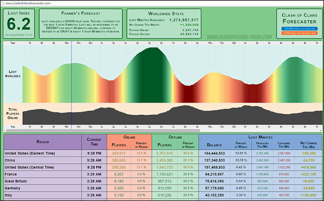 Clash of Clans Forecaster - Previsão de loot FARM Clash of Clans