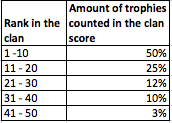 Como são calculados os troféus do clã