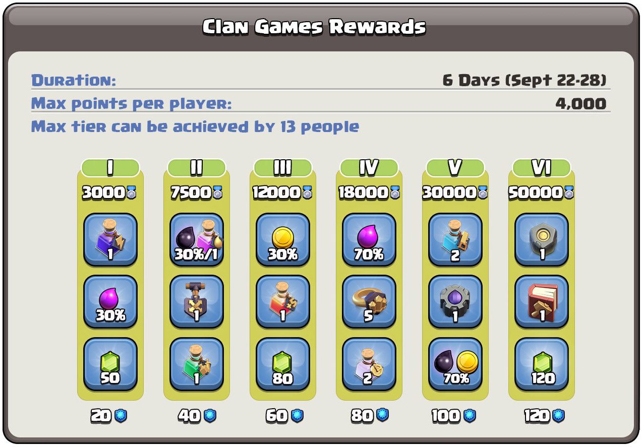 Recompensas e mudanças nos jogos de clãs por Clash of Clans