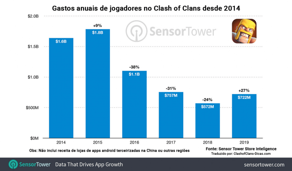 Clash of Clans arrecadou US$ 727 milhões em 2019