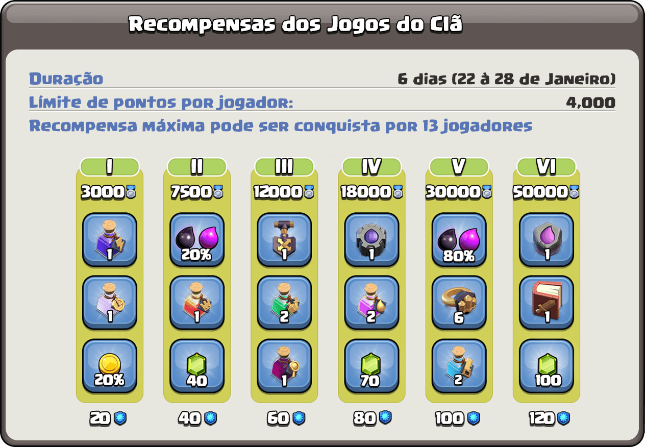 Recompensas dos Jogos do Clã – 22 à 28 de Novembro/2020 - Clash of